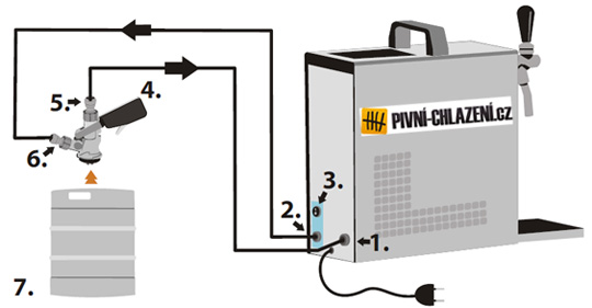 Schéma zapojení výčepního zařízení